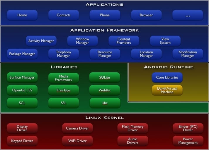 Android-system-architecture